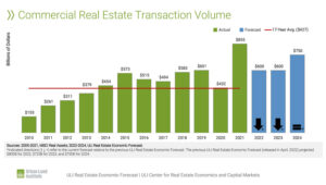 Forecasters Downgrade Prospects for U.S. Real Estate Sector and Economy